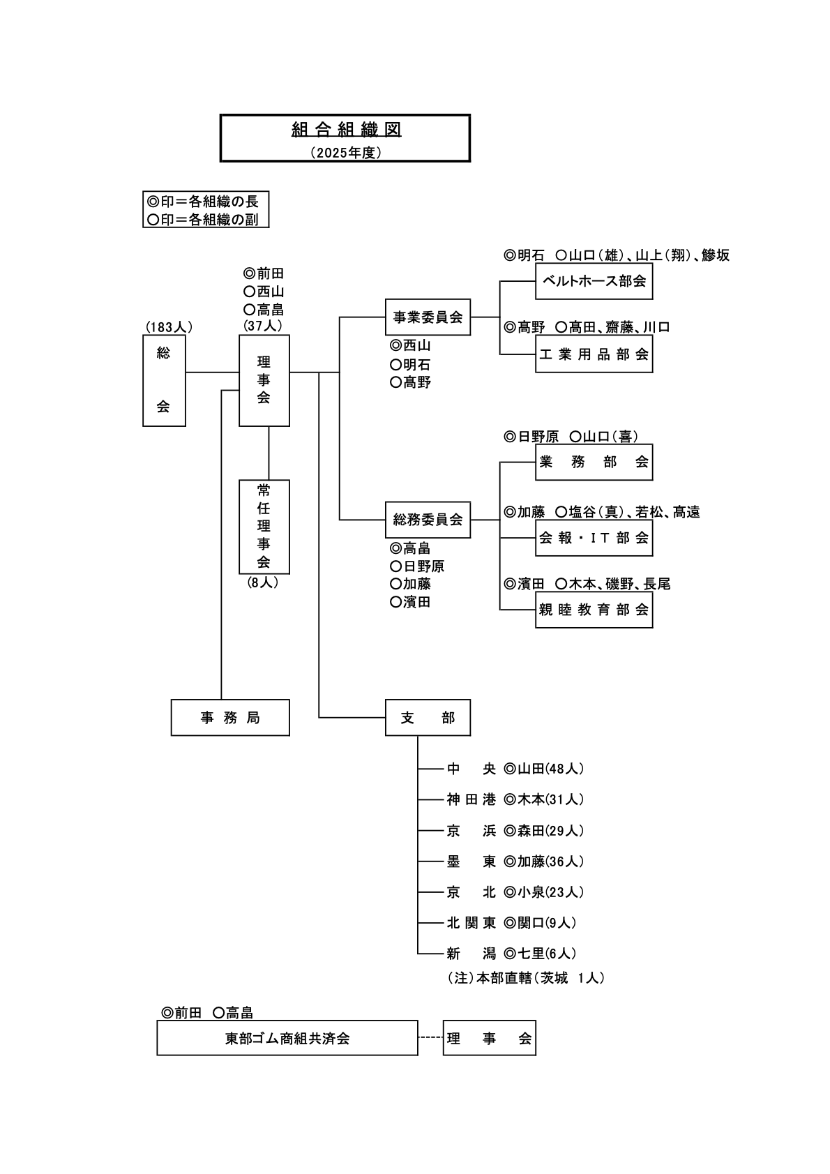 組合組織図（2025年度）